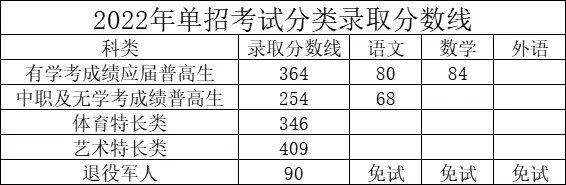 湖南司法警官职业学院往年单招录取分数线