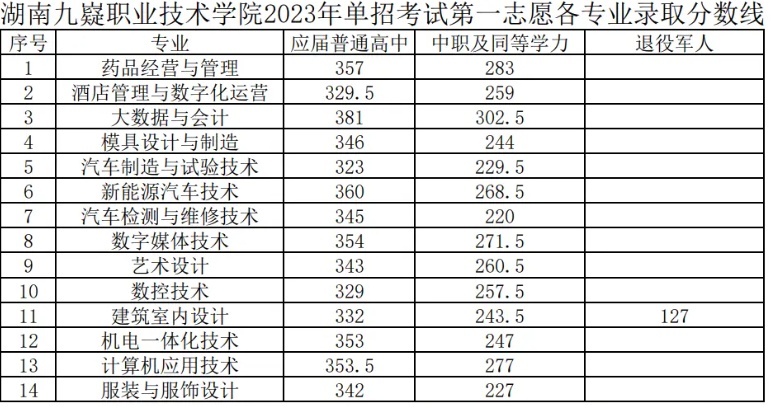 湖南九嶷职业技术学院往年单招录取分数线