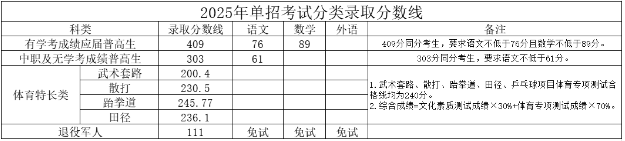 湖南司法警官职业学院2025年单招录取分数线