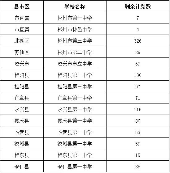 郴州市2025年优质普通高中征集志愿的公告