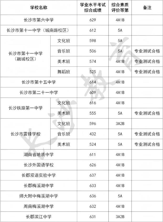 2025年长沙公办普通高中学校录取分数线