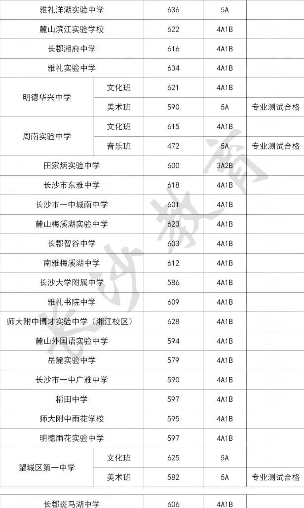 2025年长沙公办普通高中学校录取分数线