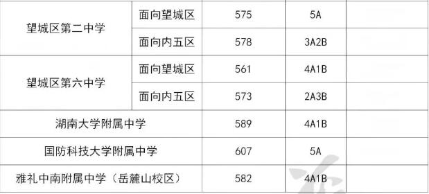 2025年长沙公办普通高中学校录取分数线