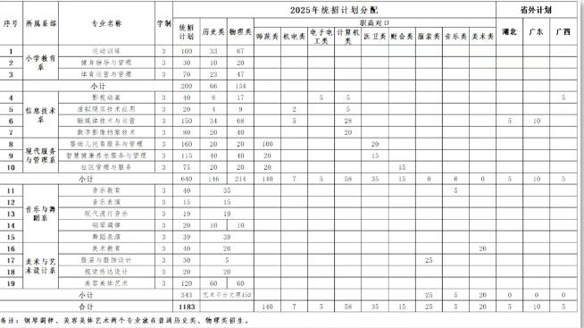 衡阳幼儿师范高等专科学校2025年招生答疑
