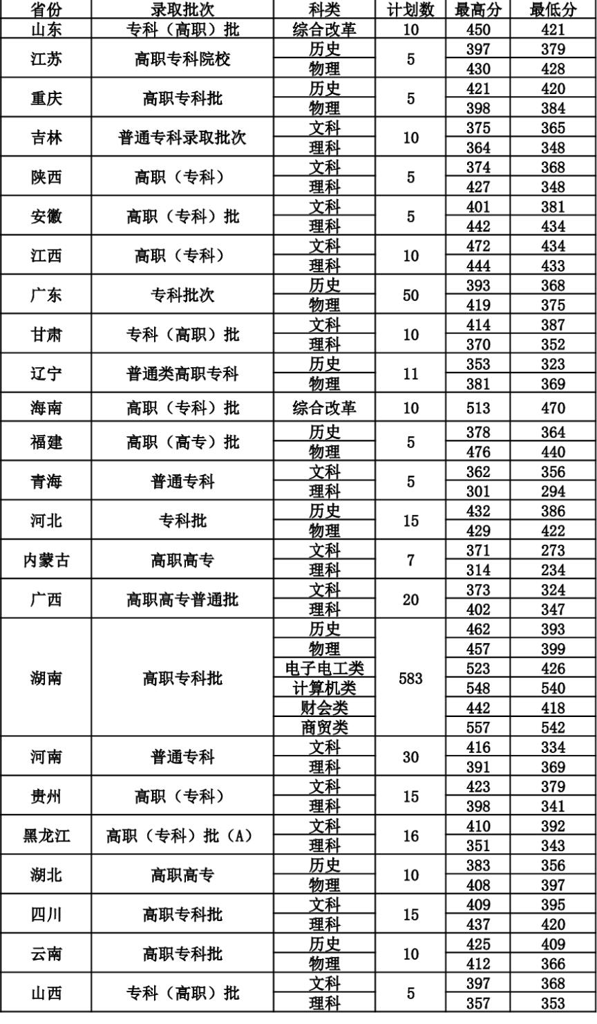 2024年湖南邮电职业技术学院分省录取分数线