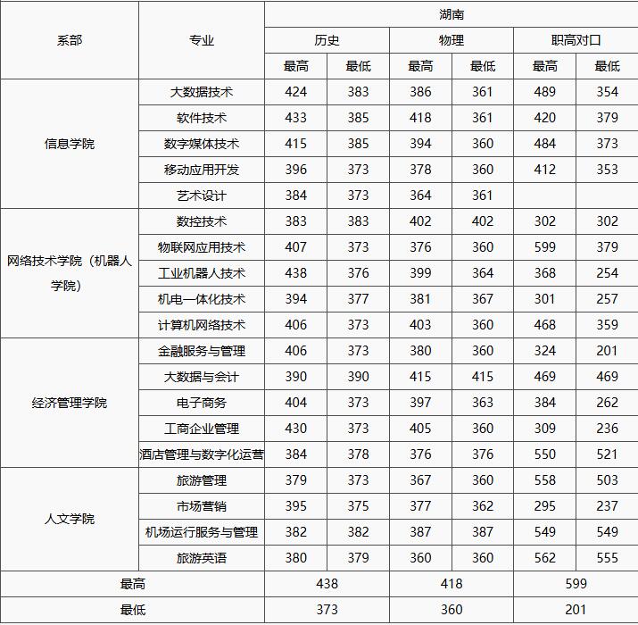 湖南网络工程职业学院近三年湖南各专业录取分数线