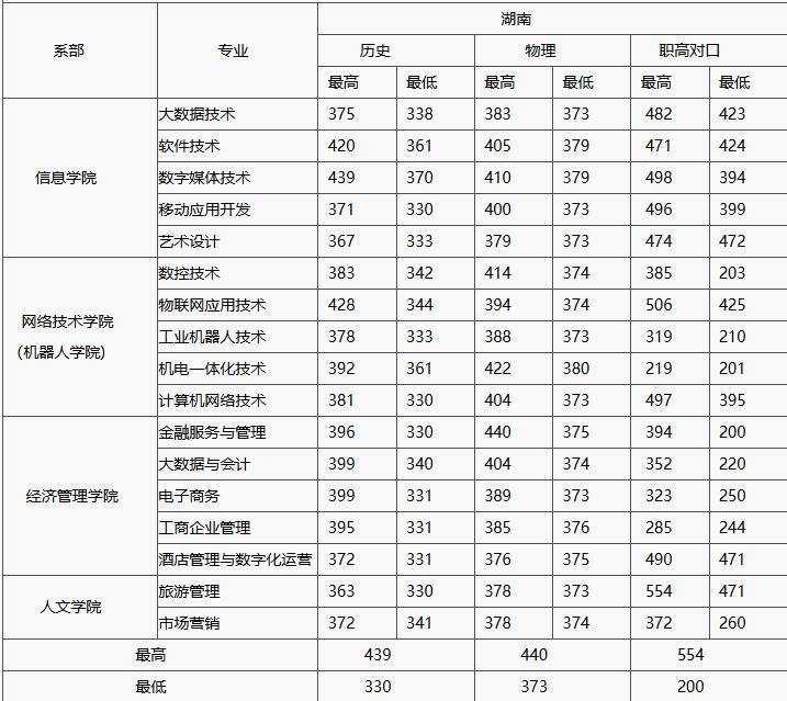 湖南网络工程职业学院近三年湖南各专业录取分数线