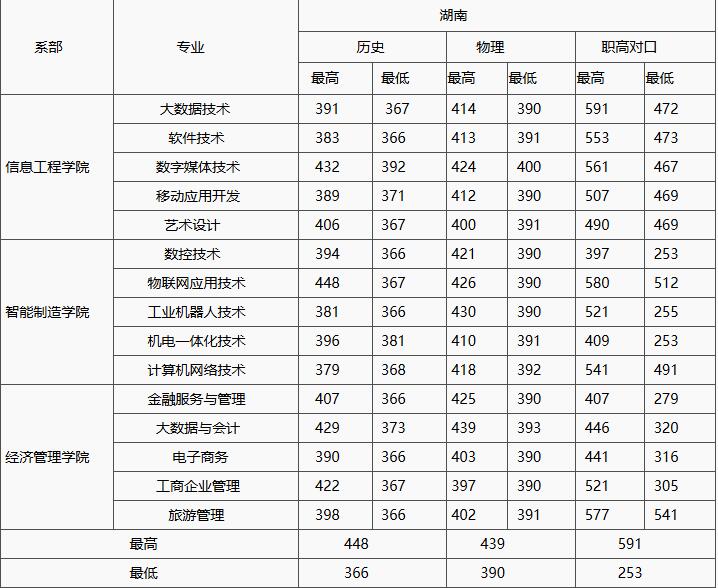 湖南网络工程职业学院近三年湖南各专业录取分数线