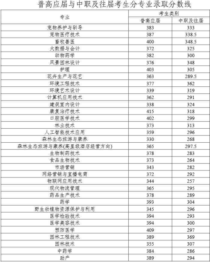 2025年湖南环境生物职业技术学院单招录取分数线