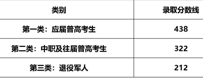 湖南邮电职业技术学院2025年单招录取分数线
